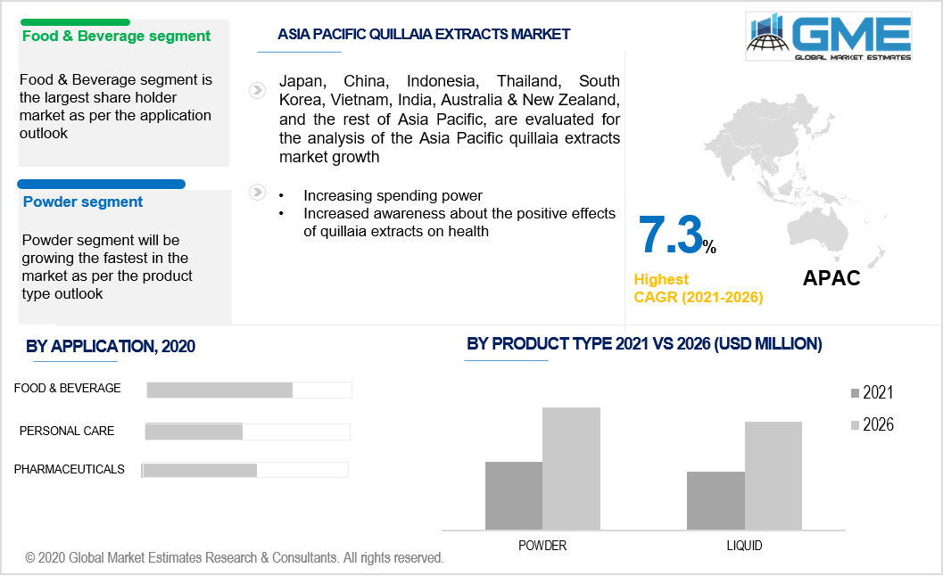 asia pacific quillaia extracts market